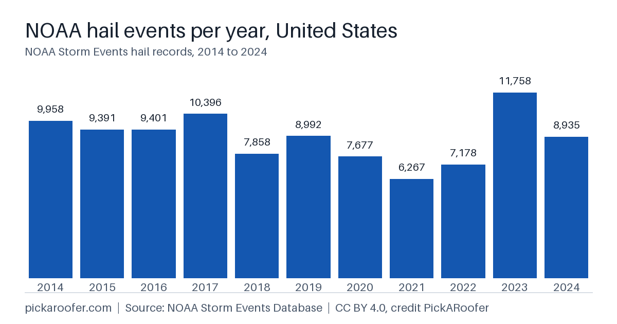 NOAA hail events per year, United States: 2014 9,958; 2015 9,391; 2016 9,401; 2017 10,396; 2018 7,858; 2019 8,992; 2020 7,677; 2021 6,267; 2022 7,178; 2023 11,758; 2024 8,935