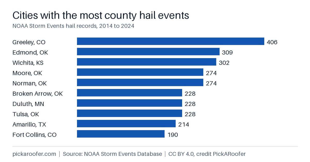 Cities with the most county hail events: Greeley, CO 406; Edmond, OK 309; Wichita, KS 302; Moore, OK 274; Norman, OK 274; Broken Arrow, OK 228; Duluth, MN 228; Tulsa, OK 228; Amarillo, TX 214; Fort Collins, CO 190