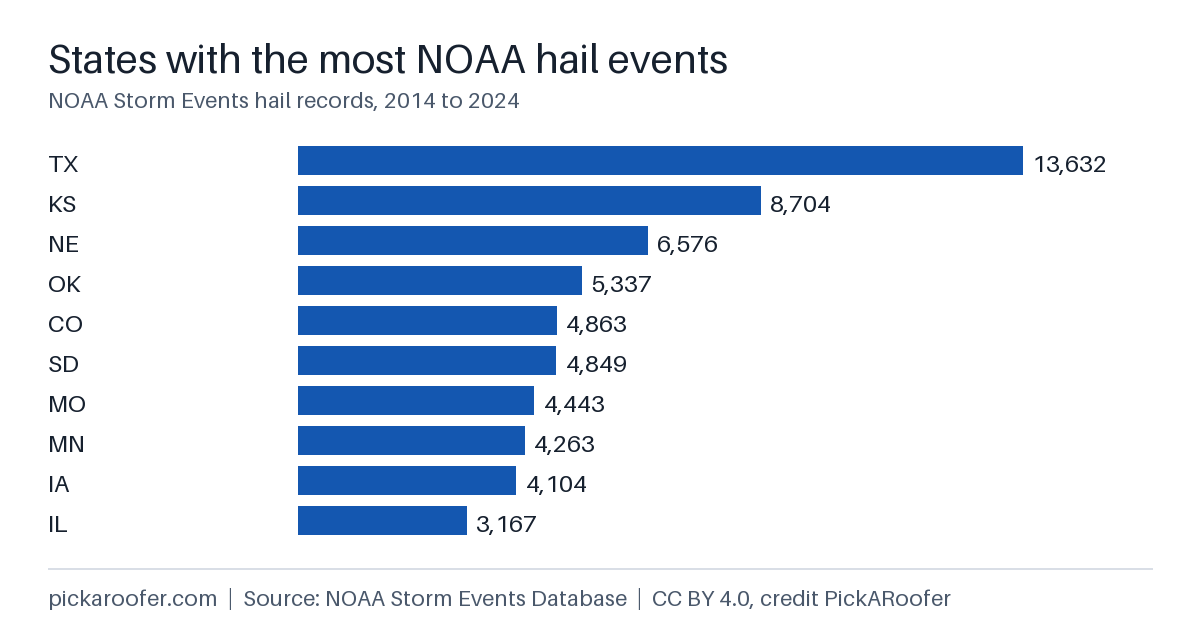 States with the most NOAA hail events